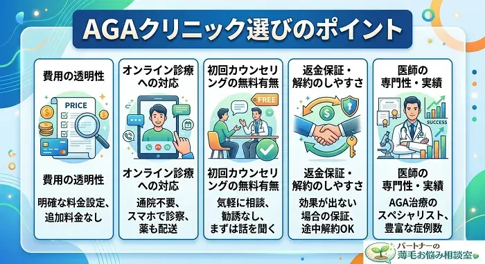AGAクリニック選びのポイントを表す図解画像